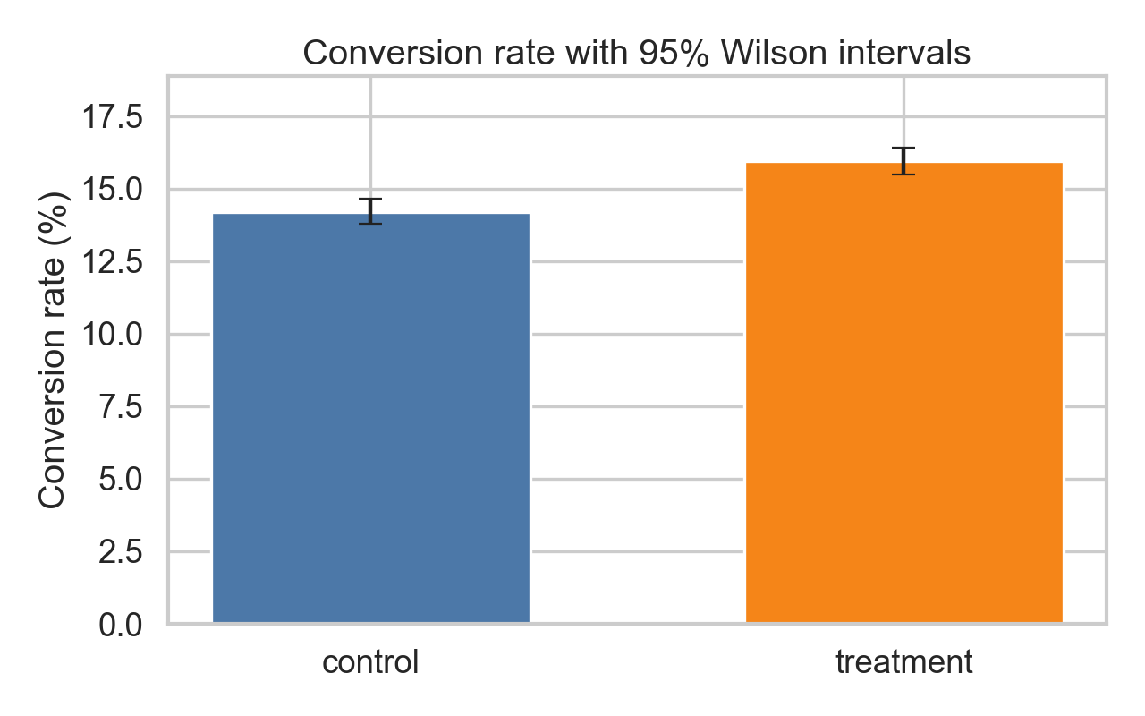 Bar chart showing higher conversion in treatment than control, with 95 percent confidence intervals.