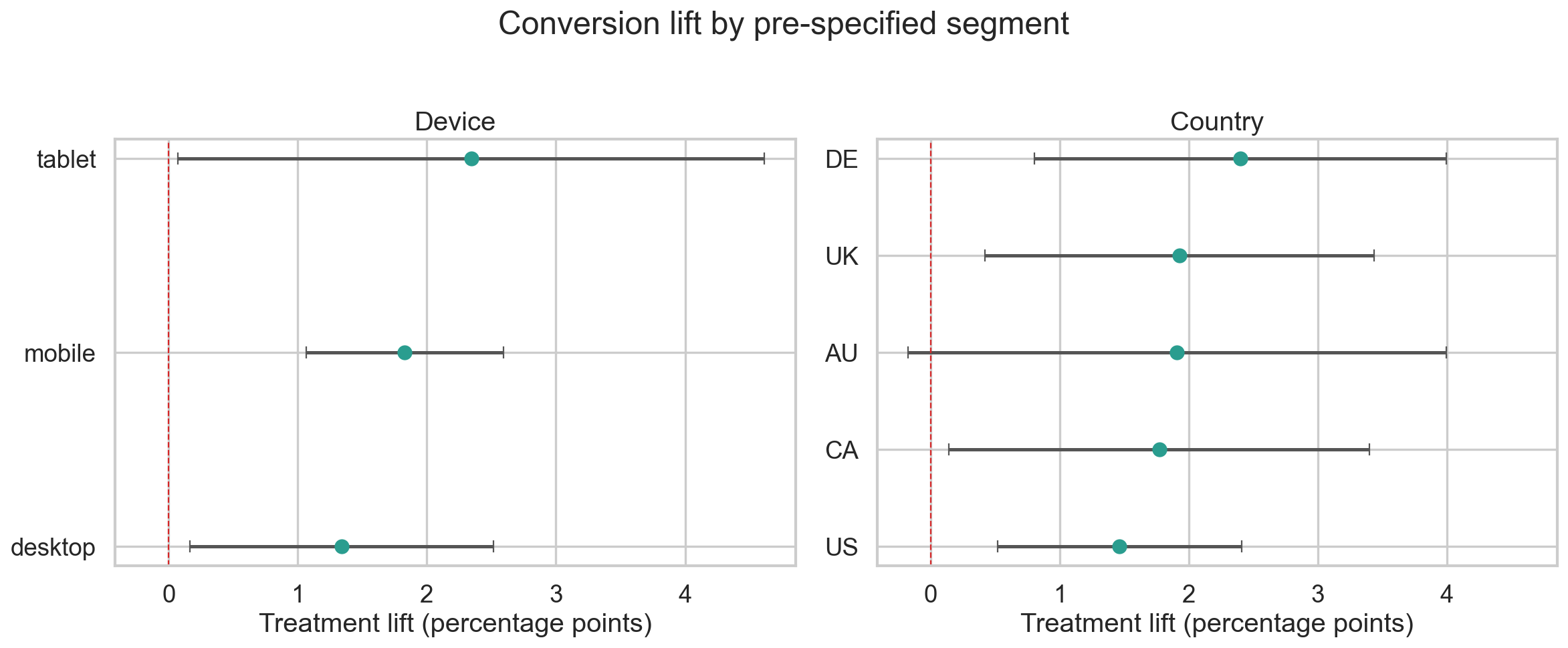 Confidence interval plot of treatment conversion lift across device and country segments.